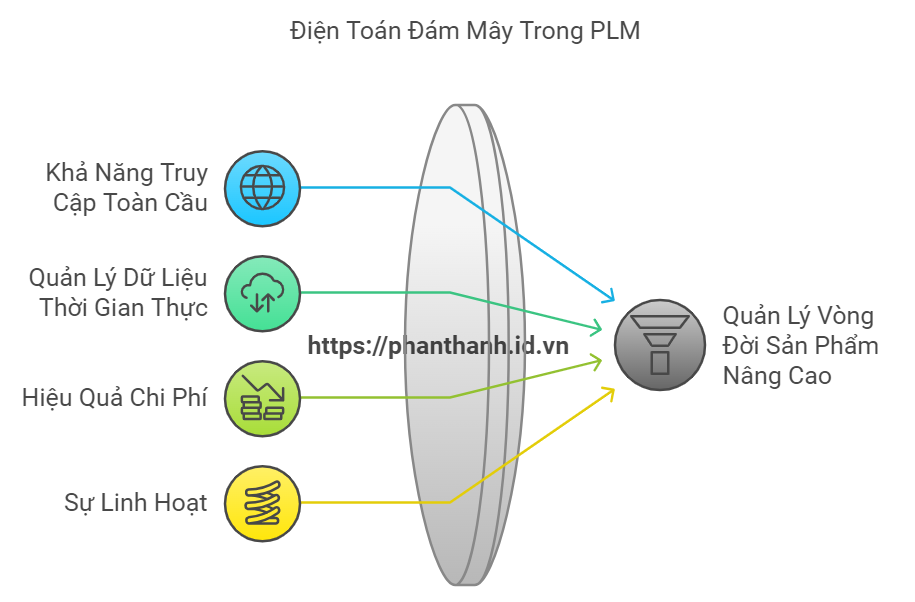 5 Xu hướng trong PLM hiện đại mang tính đột phá 3 Điện Toán Đám Mây Trong PLM