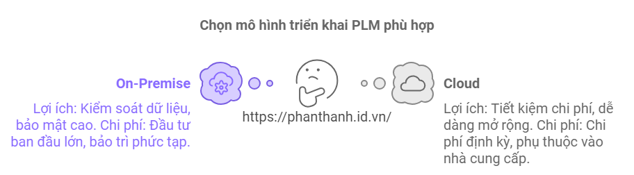 5 Lợi Ích Khi Tích Hợp PLM Với CAD Trong Sản Xuất 3 Giới Thiệu về Giải Pháp PLM và Lựa Chọn Mô Hình Triển Khai
