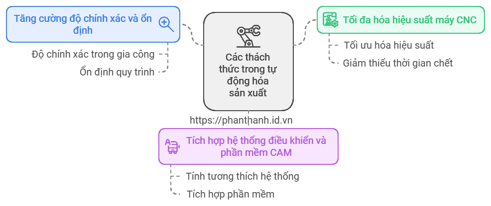 Lợi Ích Của Máy CNC 5 Trục Với Bộ Điều Khiển Sinumerik Trong Tự Động Hóa Sản Xuất 1 Lợi Ích Của Máy CNC 5 Trục Với Bộ Điều Khiển Sinumerik Trong Tự Động Hóa Sản Xuất