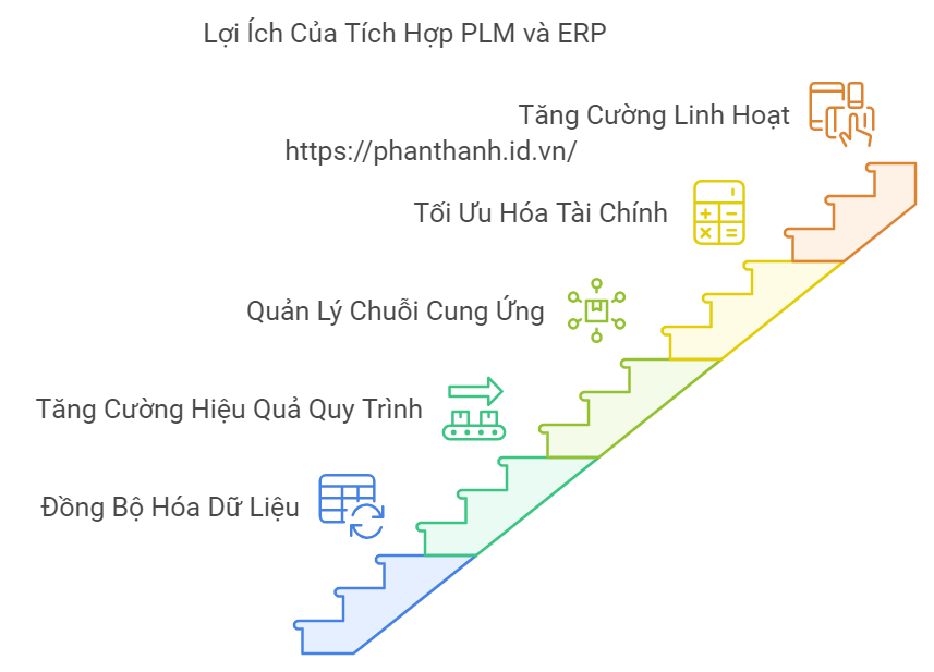 5 Bước Tiên Phong Để Tích Hợp PLM và ERP 2 Lợi Ích Của Tích Hợp PLM và ERP