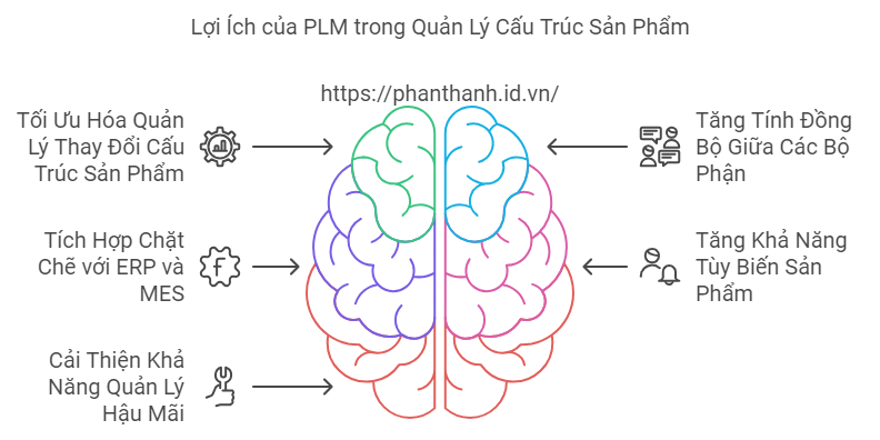 5 Lợi Ích Đáng Kể Khi Ứng Dụng PLM 1 Lợi Ích của Việc Sử Dụng PLM trong Quản Lý Cấu Trúc Sản Phẩm