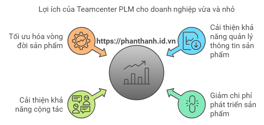 7 Cách PLM Tối Ưu Quản Lý Tài Nguyên Nhân Lực 3 Lợi ích của Teamcenter PLM cho doanh nghiệp vừa và nhỏ