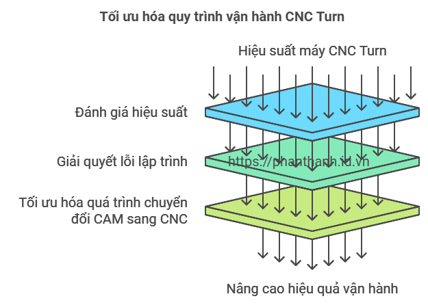 Lựa Chọn Post Processor và Fanuc Controller Cho Máy Tiện: 3 Bí Quyết Tăng Hiệu Suất Gia Công CNC 2 Lựa Chọn Post Processor và Fanuc Controller Cho Máy Tiện 3 Bí Quyết Tăng Hiệu Suất Gia Công CNC