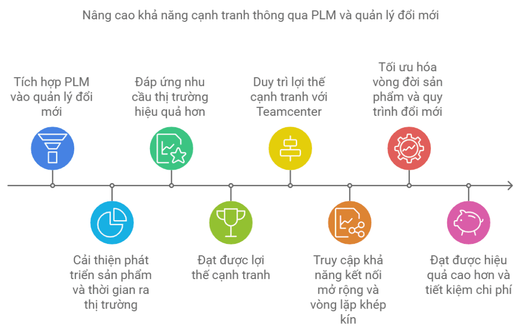 6 Lợi Ích Quan Trọng Của PLM Trong Ngành Y Tế 3 5 Lý Do Tại Sao PLM Là Chìa Khóa Thành Công Trong Các Ngành Công Nghiệp Toàn Cầu