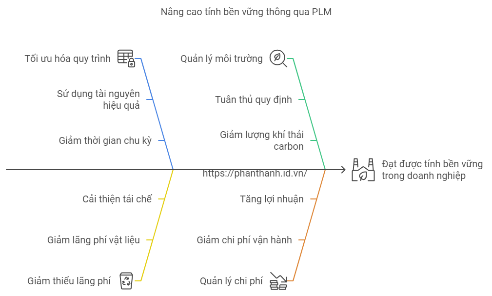 7 Lợi Ích PLM Giúp Doanh Nghiệp Đạt Được Tính Bền Vững 1 Nâng cao tính bền vững thông qua PLM