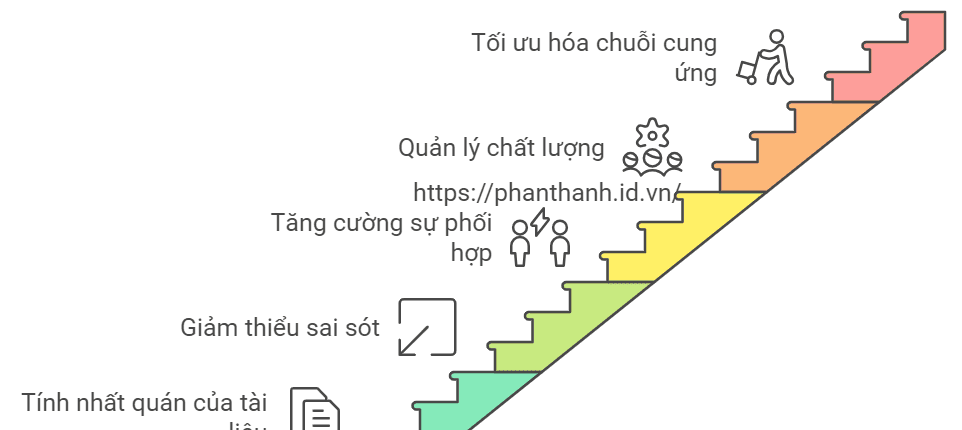 PLM Trong Quản Lý Chất Lượng Và Chuỗi Cung Ứng 1 PLM Trong Quản Lý Chất Lượng Và Chuỗi Cung Ứng 6 Lợi Ích Cực Lớn