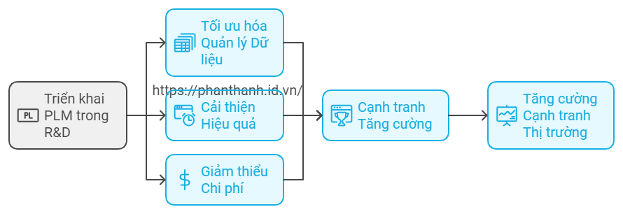 7 Lợi ích Đáng Kinh Ngạc Của PLM Trong Quản Lý R&D 1 PLM Trong Quản Lý R&D