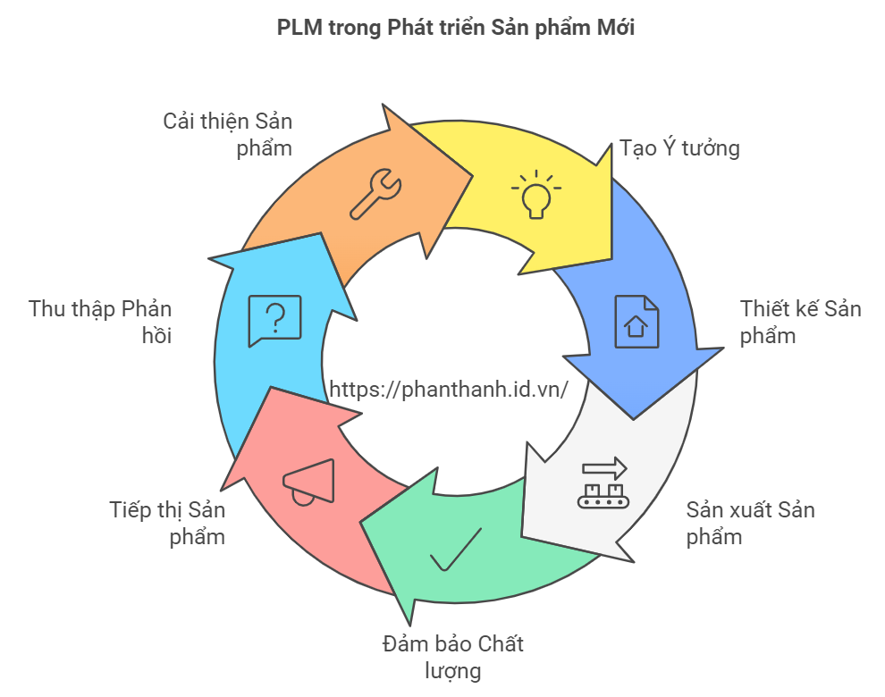 7 Cách PLM Hỗ Trợ Phát Triển Sản Phẩm Mới 2 PLM trong Phát triển Sản phẩm Mới