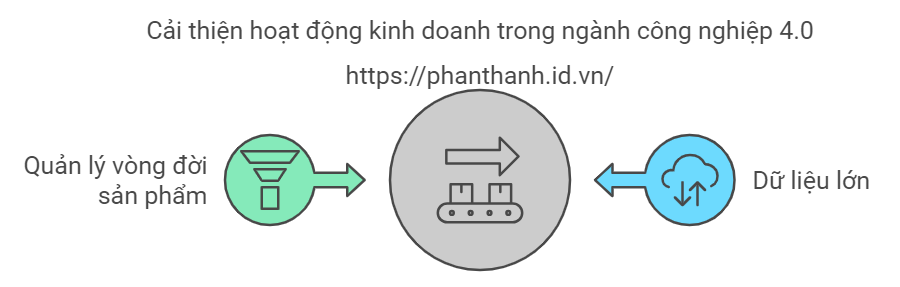 7 Lợi Ích PLM Trong Quản Lý Sản Phẩm Kỹ Thuật Số 3 PLM và Phân Tích Dữ Liệu Lớn (Big Data) 5 Lợi Ích Mạnh Mẽ Giúp Tăng Hiệu Suất Sản Xuất