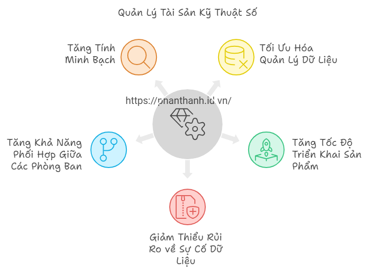 5 Lợi Ích Nổi Bật của PLM đối với Quản Lý Tài Sản Kỹ Thuật Số Mà Mọi CIO Cần Biết Quản Lý Tài Sản Kỹ Thuật Số và 5 Lợi Ích của PLM