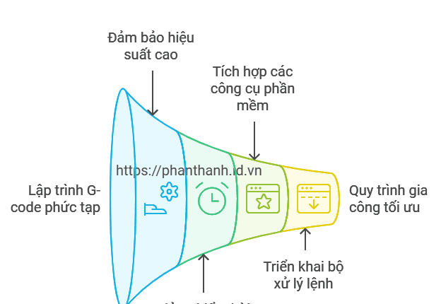 Post Processor Tốt Nhất Cho Máy CNC 6 Trục Với Bộ Điều Khiển OSP 1 Post Processor Tốt Nhất Cho Máy CNC 6 Trục Tối Ưu Sản Xuất Với Bộ Điều Khiển OSP