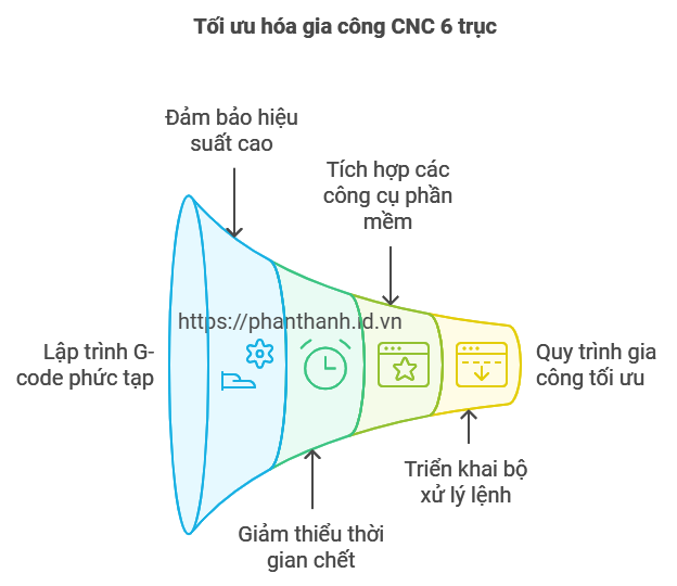 Post Processor Tốt Nhất Cho Máy CNC 6 Trục Với Bộ Điều Khiển OSP 2 Post Processor Tốt Nhất Cho Máy CNC 6 Trục Tối Ưu Sản Xuất Với Bộ Điều Khiển OSP