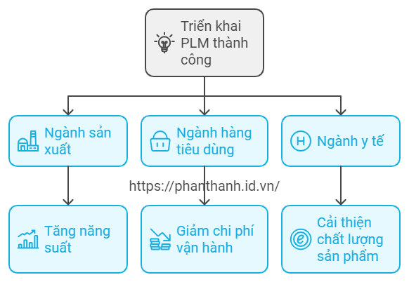 Quản Lý Tài Sản Kỹ Thuật Số và 5 Lợi Ích của PLM 1 Tại Sao CIO và CTO Nên Đầu Tư Vào Giải Pháp PLM Ngay Hôm Nay