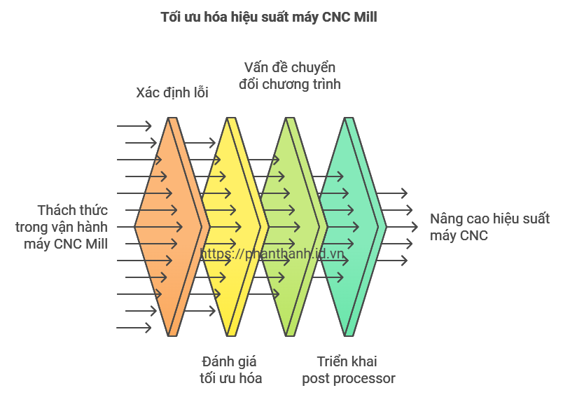 Tăng Hiệu Suất Máy CNC Mill 3 Trục với Post Processor: Bí Quyết Để Tối Ưu Hóa Quy Trình Sản Xuất 2 Tăng Hiệu Suất Máy CNC Mill 3 Trục với Post Processor Bí Quyết Để Tối Ưu Hóa Quy Trình Sản Xuất