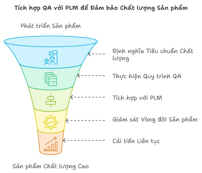 Tích hợp QA với PLM để Đảm bảo Chất lượng Sản phẩm Tích hợp QA với PLM để Đảm bảo Chất lượng Sản phẩm