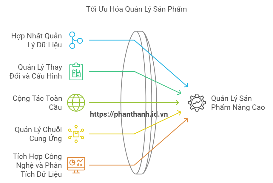 5 Chiến Lược Giúp Tối Ưu Hóa Sản Phẩm với Teamcenter 3 Tối Ưu Hóa Quản Lý Sản Phẩm