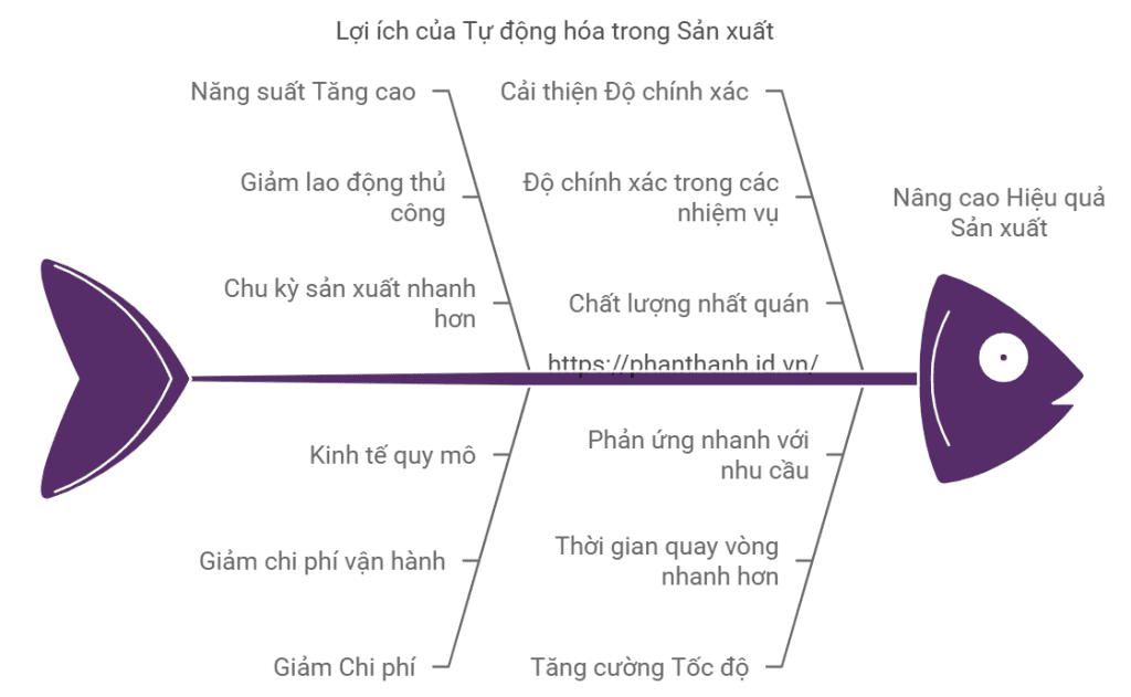 7 Lợi Ích Của PLM và Tự Động Hóa Trong Sản Xuất 2 7 Lợi Ích Của PLM và Tự Động Hóa Trong Sản Xuất Mà Doanh Nghiệp Không Thể Bỏ Qua