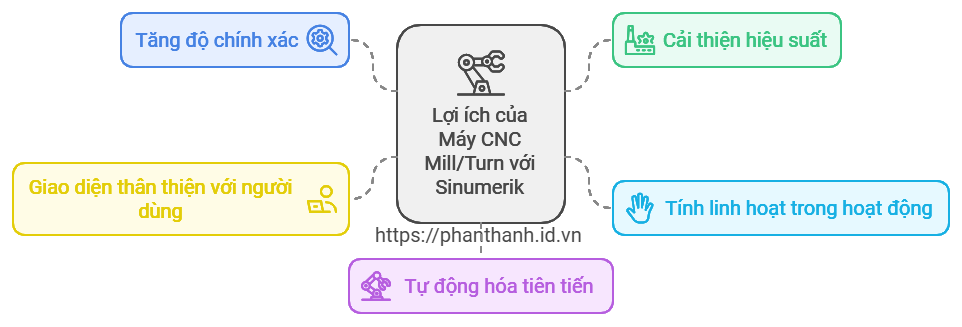 5 Lợi Ích Của Máy CNC Mill/Turn Với Sinumerik Controller: Tối Ưu Hóa Quy Trình Gia Công Hiệu Quả 1 5 Lợi Ích Của Máy CNC MillTurn Với Sinumerik Controller Tối Ưu Hóa Quy Trình Gia Công Hiệu Quả