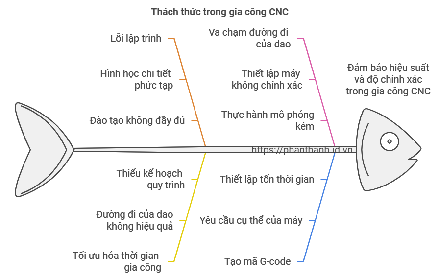 5 Thách Thức Tối Ưu Hóa CNC Mill/Turn với Bộ Điều Khiển Haas 5 Thách Thức Tối Ưu Hóa CNC MillTurn với Bộ Điều Khiển Haas Sử Dụng NX CAM, Machine Simulation và Post Processor
