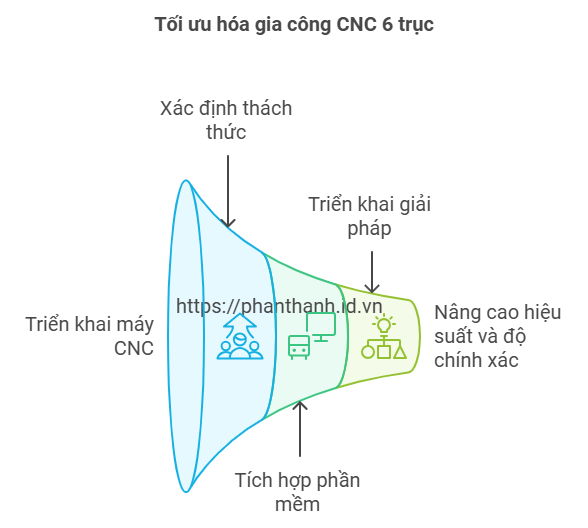 Giải Pháp Tối Ưu Cho Máy CNC 6 Trục Với Bộ Điều Khiển Heidenhain 2 Giải Pháp Tối Ưu Cho Máy CNC 6 Trục Với Bộ Điều Khiển Heidenhain