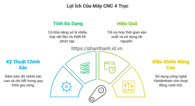 Khám Phá Lợi Ích Của Máy CNC 4 Trục Với Bộ Điều Khiển Heidenhain Trong Gia Công Cơ Khí 2 Khám Phá Lợi Ích Của Máy CNC 4 Trục Với Bộ Điều Khiển Heidenhain Trong Gia Công Cơ Khí