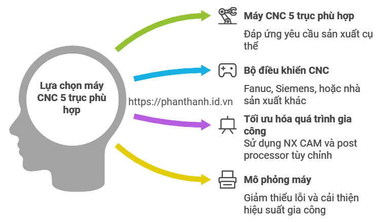 Làm Thế Nào Để Chọn Máy CNC 5 Trục Tốt Nhất Cho Doanh Nghiệp? 2 Làm Thế Nào Để Chọn Máy CNC 5 Trục Tốt Nhất Cho Doanh Nghiệp