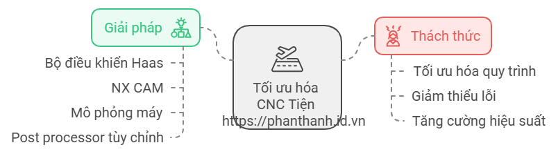 3 Lợi Ích Sử Dụng Haas Controller Cho Máy CNC Tiện (CNC Turn) Trong Sản Xuất Hiện Đại 1 Lợi Ích Sử Dụng Haas Controller Cho Máy CNC Tiện (CNC Turn) Trong Sản Xuất Hiện Đại