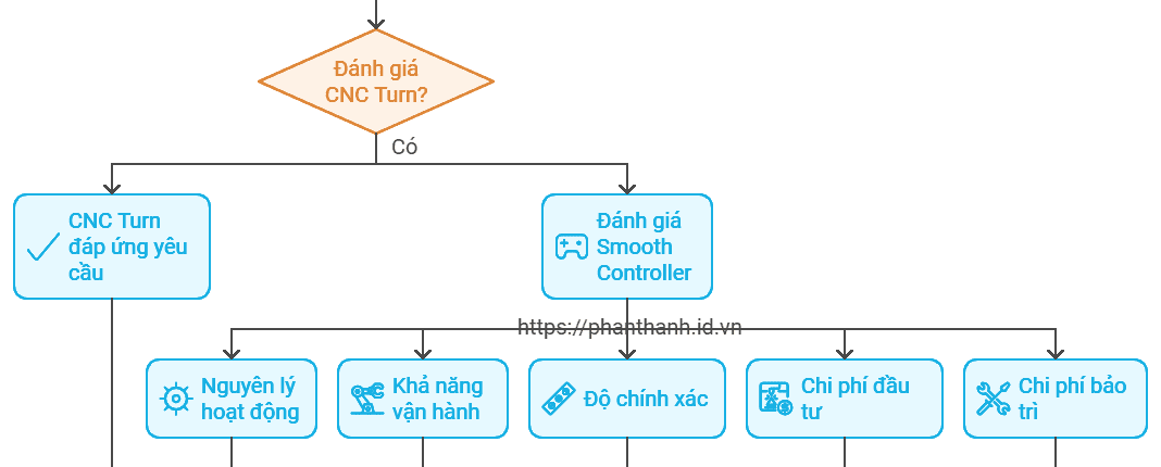So sánh CNC Turn với Smooth Controller: Giải pháp tối ưu hóa quy trình gia công cơ khí 1 So sánh CNC Turn với Smooth Controller Giải pháp tối ưu hóa quy trình gia công cơ khí