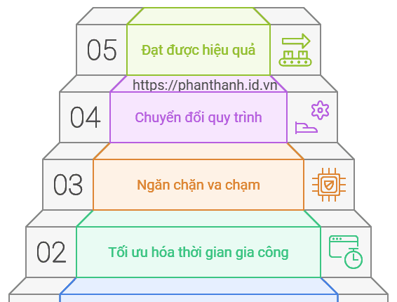 So Sánh Các Lựa Chọn Máy CNC 3 Trục Với Các Bộ Điều Khiển Khác Nhau: Tối Ưu Quy Trình Gia Công 1 So Sánh Các Lựa Chọn Máy CNC 3 Trục Với Các Bộ Điều Khiển Khác Nhau: Tối Ưu Quy Trình Gia Công