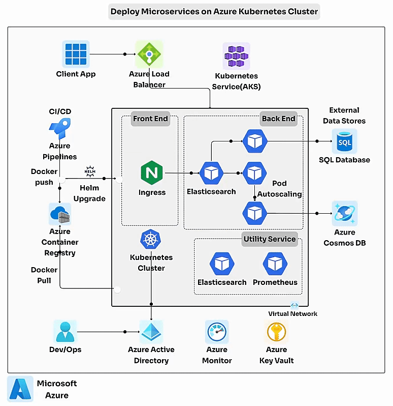Triển khai Microservices trên Nền tảng Azure Kubernetes Cluster: 7 Bước Tối ưu Hiệu Suất và Chi Phí Vận Hành 2 Triển khai Microservices trên Nền tảng Azure Kubernetes Cluster: Tối ưu Hiệu Suất và Chi Phí Vận Hành
