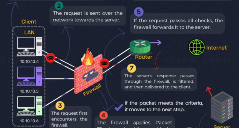 Tường lửa là gì? Tìm hiểu cách hoạt động và vai trò của tường lửa trong bảo mật mạng