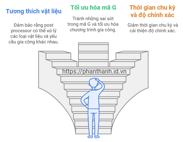 Các Thách Thức Khi Sử Dụng Post Processor Cho Máy CNC Mill 3 Trục 2 Các Thách Thức Khi Sử Dụng Post Processor Cho Máy CNC Mill 3 Trục