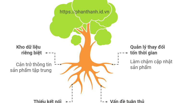 Các phương pháp hay nhất về PLM: Giải pháp tối ưu cho quản lý vòng đời sản phẩm 1 Các phương pháp hay nhất về PLM: Giải pháp tối ưu cho quản lý vòng đời sản phẩm