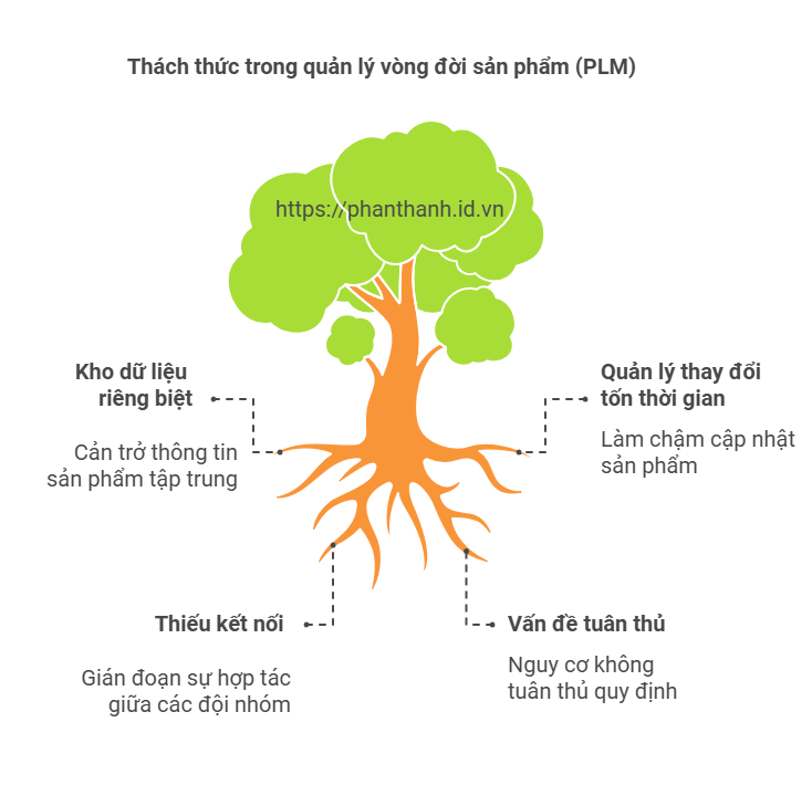 Các phương pháp hay nhất về PLM: Giải pháp tối ưu cho quản lý vòng đời sản phẩm 2 Các phương pháp hay nhất về PLM: Giải pháp tối ưu cho quản lý vòng đời sản phẩm