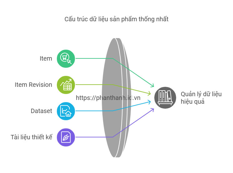 Hiểu rõ về POM Scheme trong Teamcenter: Phân tích Chi Tiết về Tổ Chức Dữ Liệu và Tùy Biến 2 Hiểu rõ về POM Scheme trong Teamcenter
