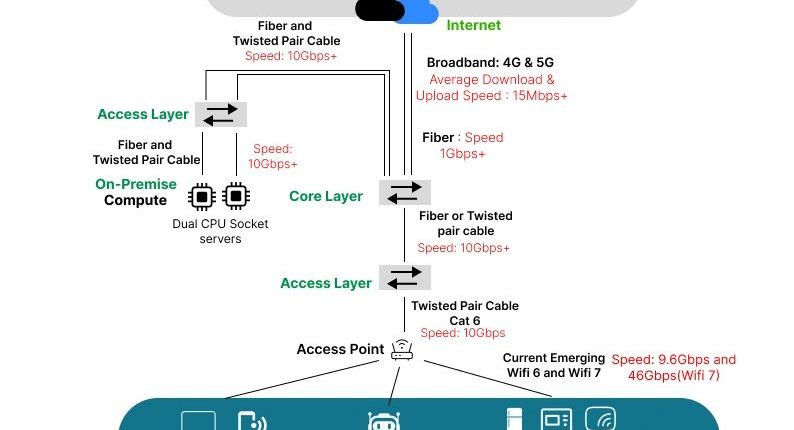 Cách thức hoạt động của hệ thống mạng - Đi sâu vào tích hợp hệ thống, đám mây và mạng 1 Mô hình mạng trong ảnh trình bày một hệ thống kết nối dữ liệu, bao gồm: On-Premise Compute, Public Cloud, và các lớp kết nối (Access Layer và Core Layer)