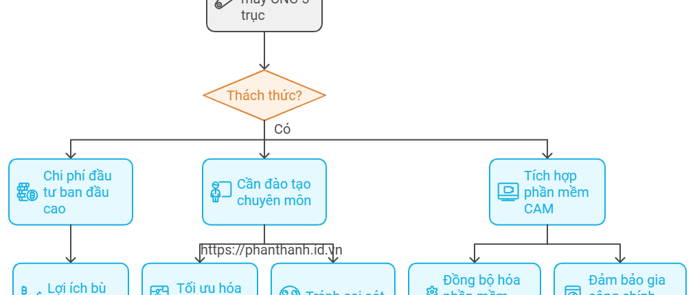 Lợi Ích Của Máy CNC 5 Trục Với Sinumerik Controller: Tự Động Hóa Và Tối Ưu Hóa Quy Trình Sản Xuất 1 Lợi Ích Của Máy CNC 5 Trục Với Sinumerik Controller Tự Động Hóa Và Tối Ưu Hóa Quy Trình Sản Xuất