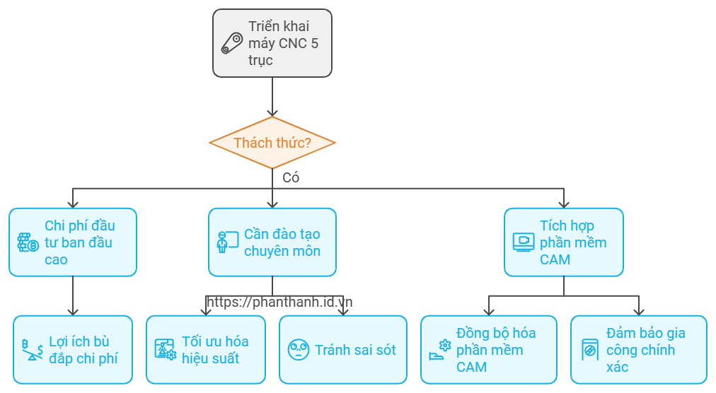 Lợi Ích Của Máy CNC 5 Trục Với Sinumerik Controller: Tự Động Hóa Và Tối Ưu Hóa Quy Trình Sản Xuất 2 Lợi Ích Của Máy CNC 5 Trục Với Sinumerik Controller Tự Động Hóa Và Tối Ưu Hóa Quy Trình Sản Xuất