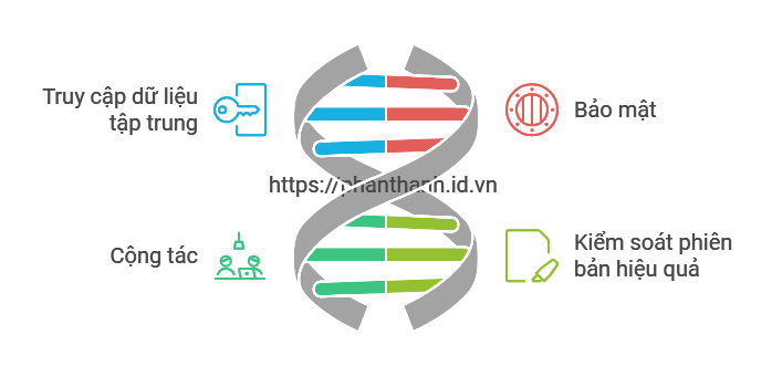 Tổng Quan Toàn Diện Về Quản Lý Dữ Liệu Sản Phẩm (PDM) Và Vai Trò Của Teamcenter X, BMIDE, Active Workspace 3 Loi Ich Cua PDM