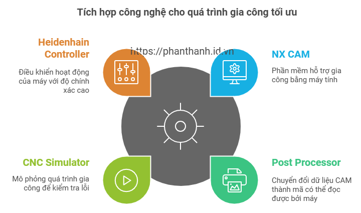 Lợi ích của máy CNC 4 trục với Heidenhain Controller: Tối ưu hóa quy trình sản xuất 1 Lợi ích của máy CNC 4 trục với Heidenhain Controller Tối ưu hóa quy trình sản xuất