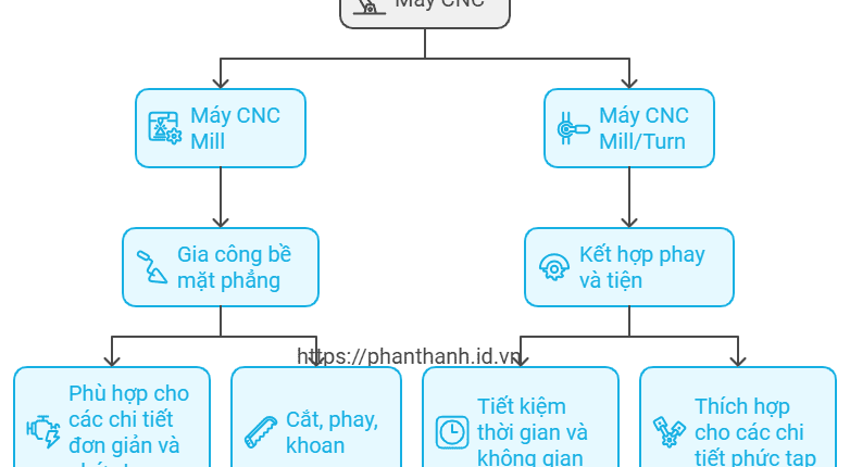 Lợi ích của máy CNC Mill/Turn với Sinumerik Controller: Tối ưu hóa quy trình gia công với NX CAM 1 Lợi ích của máy CNC MillTurn với Sinumerik Controller Tối ưu hóa quy trình gia công với NX CAM