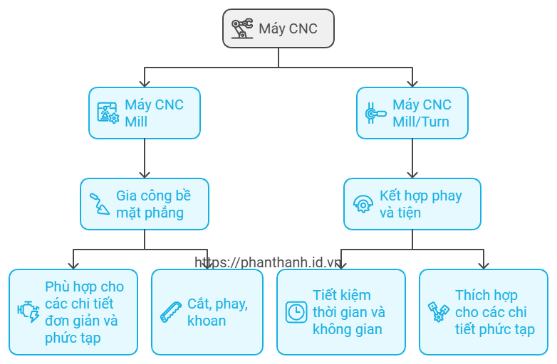 Lợi ích của máy CNC Mill/Turn với Sinumerik Controller: Tối ưu hóa quy trình gia công với NX CAM Lợi ích của máy CNC Mill/Turn với Sinumerik Controller: Tối ưu hóa quy trình gia công với NX CAM