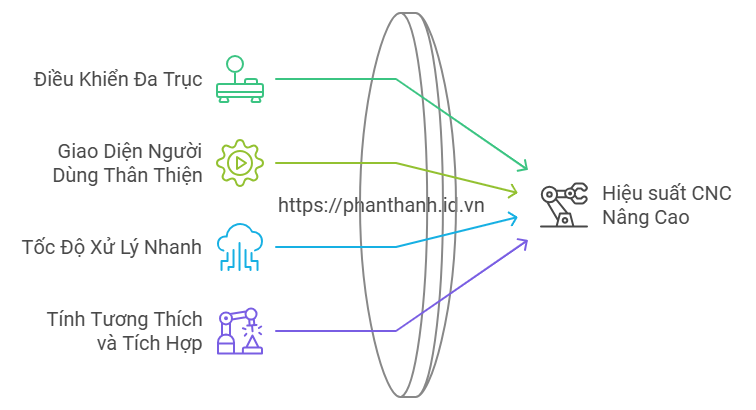 So Sánh Giải Pháp CNC Turn Với Smooth Controller: Tối Ưu Hóa Quy Trình Sản Xuất 1 So Sánh Giải Pháp CNC Turn Với Smooth Controller Tối Ưu Hóa Quy Trình Sản Xuất