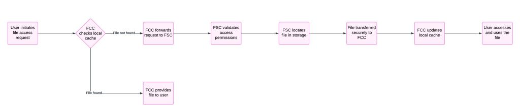 Tối Ưu Hóa Truy Cập File Trong Teamcenter: Quy Trình FCC và FSC 