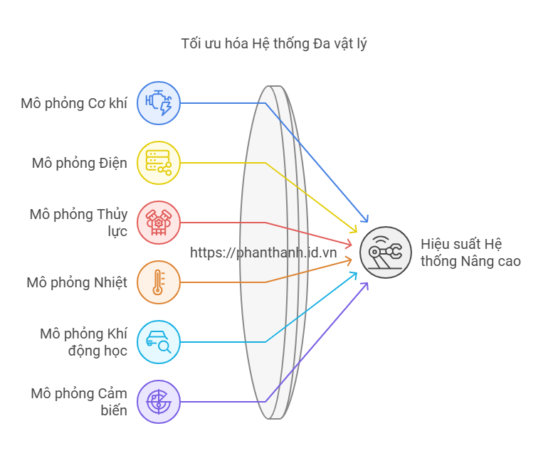 Tối Ưu Hóa Quy Trình Thiết Kế Với Simcenter Amesim Và Simcenter Prescan Tối Ưu Hóa Quy Trình Thiết Kế Với Simcenter Amesim Và Simcenter Prescan