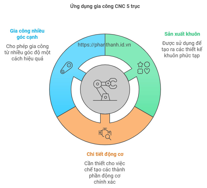 Tối ưu hóa máy CNC 5 trục với Fanuc Controller: Lợi ích và Thách thức trong Quy trình Gia công 2 Tối ưu hóa máy CNC 5 trục với Fanuc Controller Lợi ích và Thách thức trong Quy trình Gia công