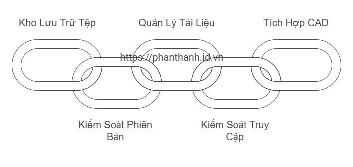 Tổng Quan Toàn Diện Về Quản Lý Dữ Liệu Sản Phẩm (PDM) Và Vai Trò Của Teamcenter X, BMIDE, Active Workspace 1 Tổng Quan Toàn Diện Về Quản Lý Dữ Liệu Sản Phẩm (PDM) Và Vai Trò Của Teamcenter X, BMIDE, Active Workspace