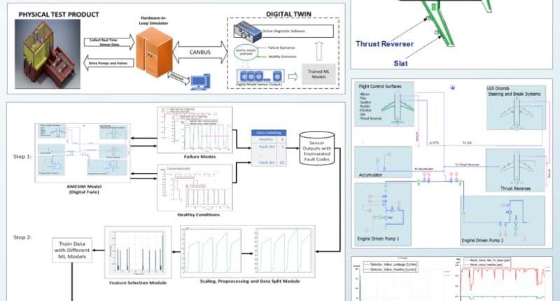 Giải pháp Digital Twin cho hệ thống thủy lực máy bay với Simcenter Amesim và Machine Learning 1 Giải pháp Digital Twin cho hệ thống thủy lực máy bay với Simcenter Amesim và Machine Learning
