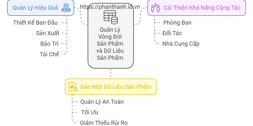 Cách Thích Nghi Với PLM (Product Lifecycle Management - Quản lý Vòng đời Sản phẩm) 1 Cách Thích Nghi Với PLM (Product Lifecycle Management - Quản lý Vòng đời Sản phẩm)