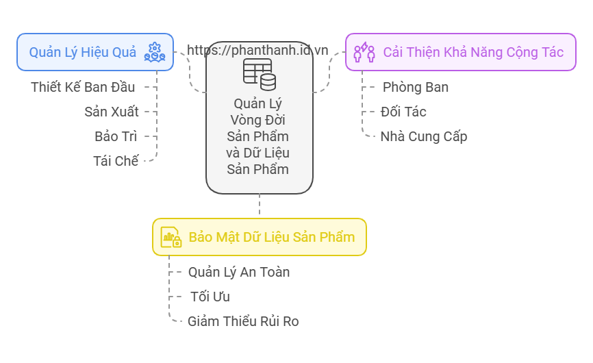 Cách Thích Nghi Với PLM (Product Lifecycle Management - Quản lý Vòng đời Sản phẩm) 2 Cách Thích Nghi Với PLM (Product Lifecycle Management - Quản lý Vòng đời Sản phẩm)